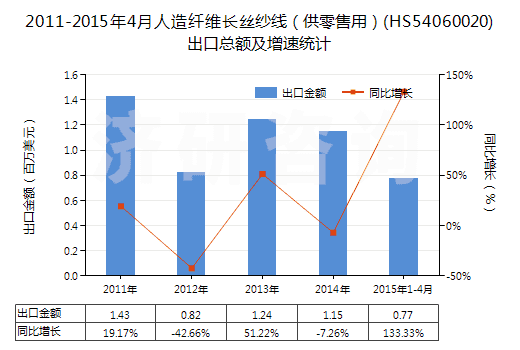 2011-2015年4月人造纖維長絲紗線（供零售用）(HS54060020)出口總額及增速統(tǒng)計